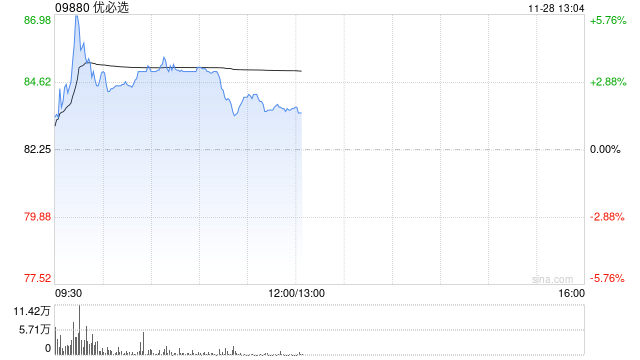 优必选盘中涨超5% 已完成配股净筹5.5亿港元