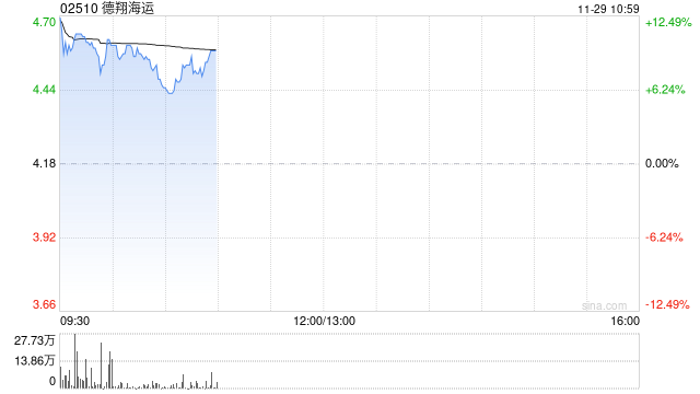 德翔海运发盈喜高开近14% 预计年度公司权益股东应占溢利大幅增加