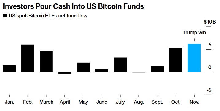 热钱涌入！美国比特币ETF有望创下月度资金流入纪录