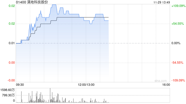 满地科技股份早盘大涨逾82% 建议实行股份合并