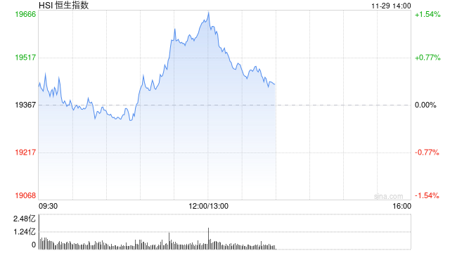 午评：港股恒指涨1.33% 恒生科指涨2.65%中资券商股大幅走强