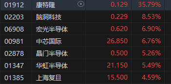 午评：港股恒指涨1.33% 恒生科指涨2.65%中资券商股大幅走强