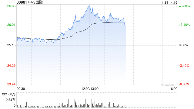 半导体股早盘拉升走高 中芯国际涨近5%上海复旦涨超4%