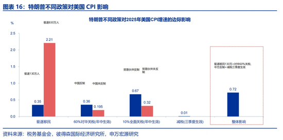 特朗普2.0：从“去通胀”到“再通胀”？