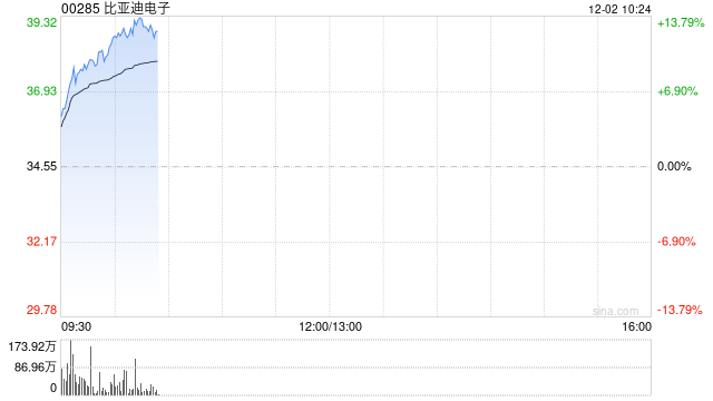 比亚迪电子早盘涨逾8% 长沙比亚迪电子二期项目正式投产