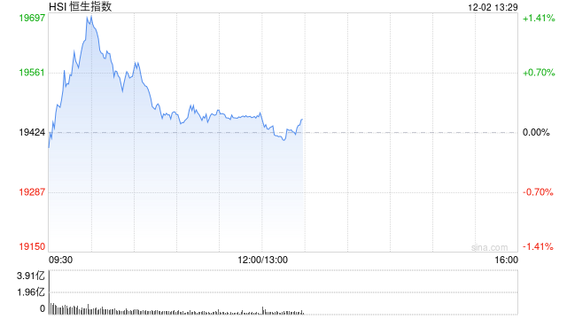 午评：港股恒指涨0.23% 恒生科指涨0.6%广汽集团大涨逾22%