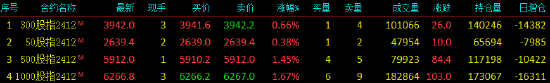 股指期货震荡上行 IM主力合约涨1.67%