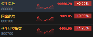 收评：港股恒指涨0.65% 科指涨1.2%广汽集团大涨逾25%