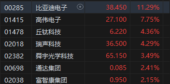 收评：港股恒指涨0.65% 科指涨1.2%广汽集团大涨逾25%