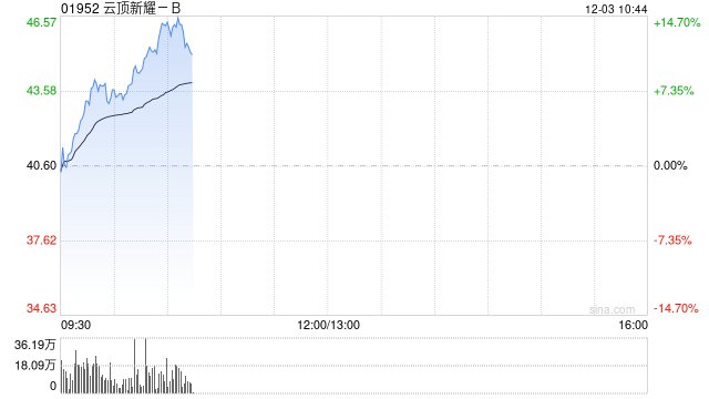云顶新耀-B现涨超12% 伊曲莫德香港上市许可申请获受理