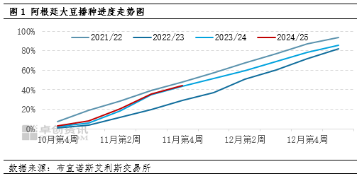 卓创资讯：南美大豆播种正常推进 豆粕价格震荡运行