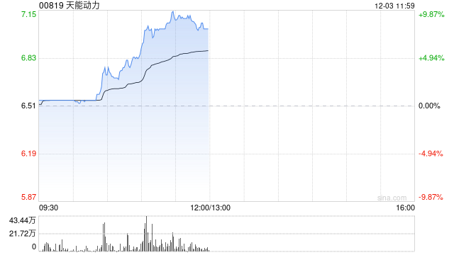 天能动力早盘涨超8% 华泰证券看好公司海外市场增长潜力
