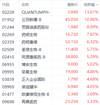 重要会议预期提振港股三大指数 医药股表现居前