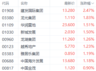 重要会议预期提振港股三大指数 医药股表现居前