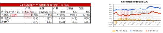 【白糖年报】底部确认后的更多可能