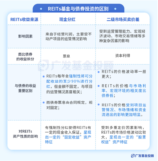 一文读懂REITs | 当“房东”吃分红，可能是低利率时代的一个重要配置方向