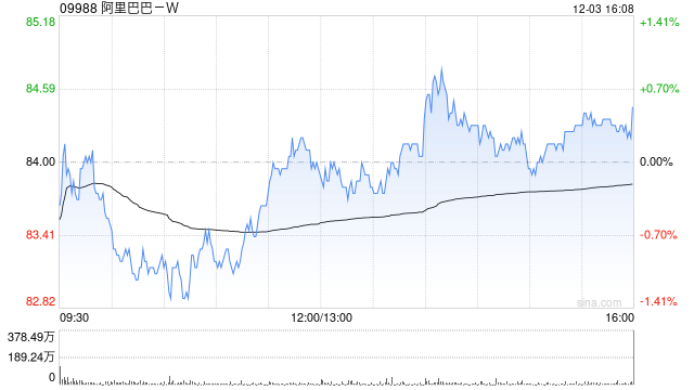 阿里巴巴-W12月2日耗资约3999.04万美元回购372.56万股