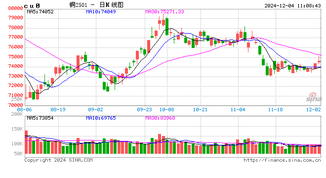 光大期货：12月4日有色金属日报