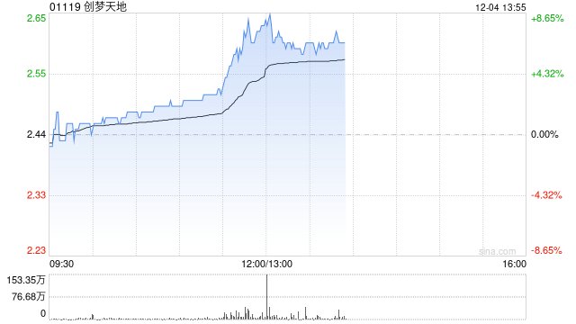 创梦天地午前涨近7%  新上线《三角洲行动》具备流水增长潜力