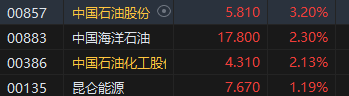 收评：港股恒指微跌0.02% 科指跌0.34%石油、煤炭股活跃