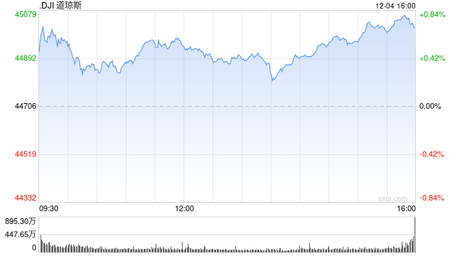 收盘：美股创历史新高 道指首次收在45000点之上