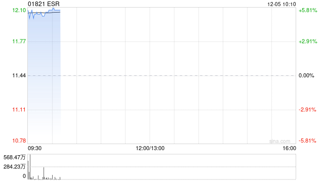 ESR早盘高开逾5% 公司宣布私有化提案估值达552亿港元