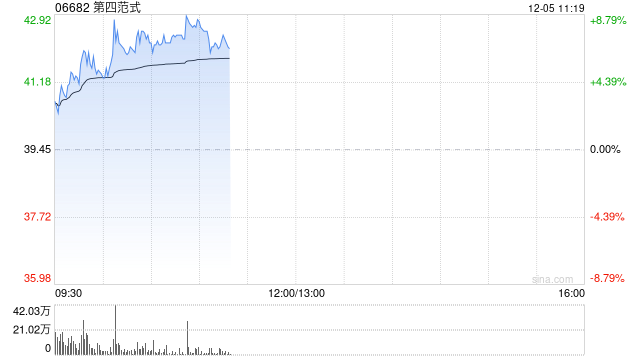 第四范式现涨超6% 广发证券给予“买入”评级