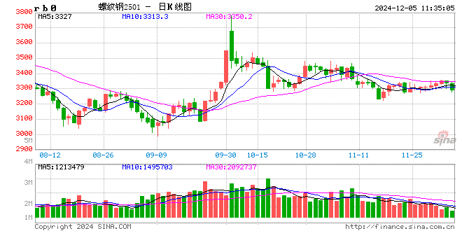 光大期货：12月5日矿钢煤焦日报