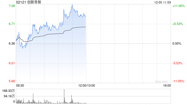 创新奇智早盘涨超5% 机构看好国内AI应用产业爆发潜力