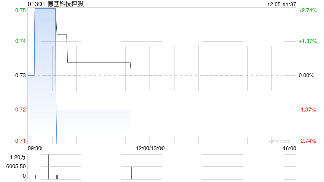 德基科技控股12月4日斥资13.81万港元回购19万股