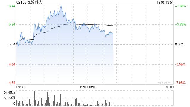 医渡科技早盘逆市涨超4% 近日持续获南向资金加持