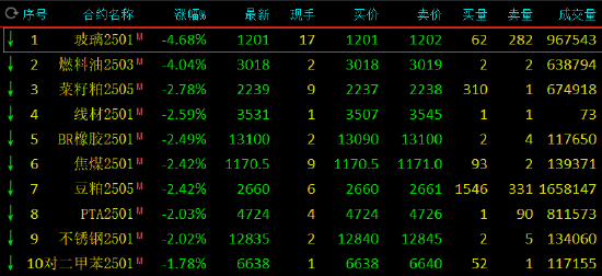 收评：玻璃、燃料油跌超4%