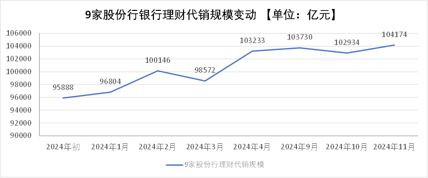 招行、中信、广发年初至今代销理财规模劲增10%，6家股份行仍未达到9月水平