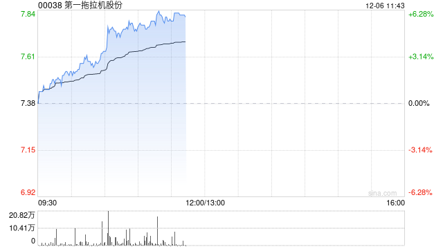 一拖股份早盘涨近6% 公司有望受益产业大型化及出海趋势