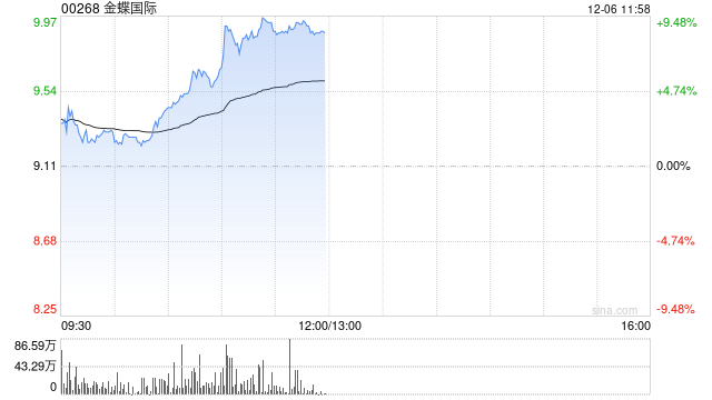 金蝶国际现涨近9% 公司推出首款AI原生移动应用苍穹APP