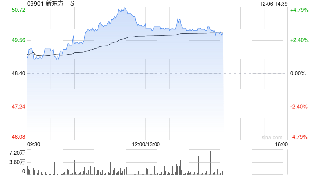 新东方-S早盘涨超4% 下周一将正式进入恒指成分股