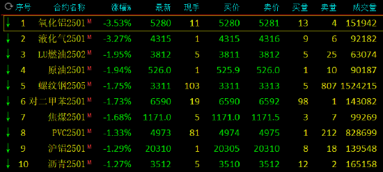 收评：氧化铝、液化气跌超3%