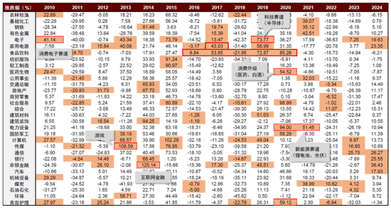 中金：重回景气赛道布局