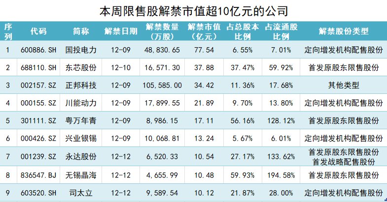 本周A股解禁规模降至约270亿元，国投电力解禁股东浮盈超40亿元