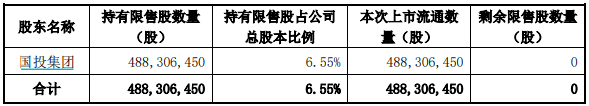 本周A股解禁规模降至约270亿元，国投电力解禁股东浮盈超40亿元