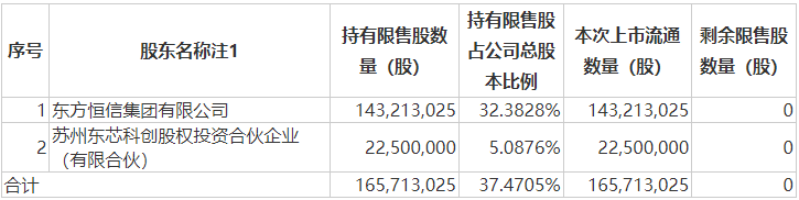 本周A股解禁规模降至约270亿元，国投电力解禁股东浮盈超40亿元