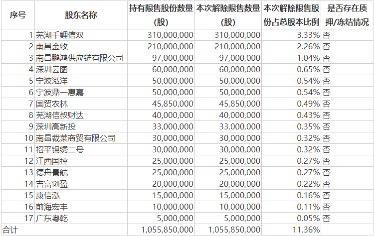 本周A股解禁规模降至约270亿元，国投电力解禁股东浮盈超40亿元