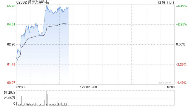 舜宇光学科技早盘涨近4% 中金上调目标价至70.40港元