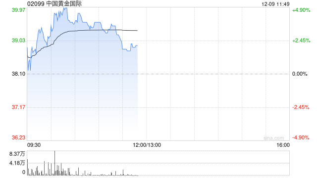 中国黄金国际现涨逾4% 开源证券给予“买入”评级