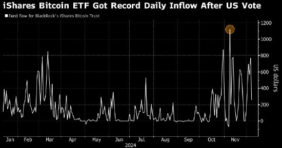 自特朗普当选以来 美国比特币ETF流入近100亿美元