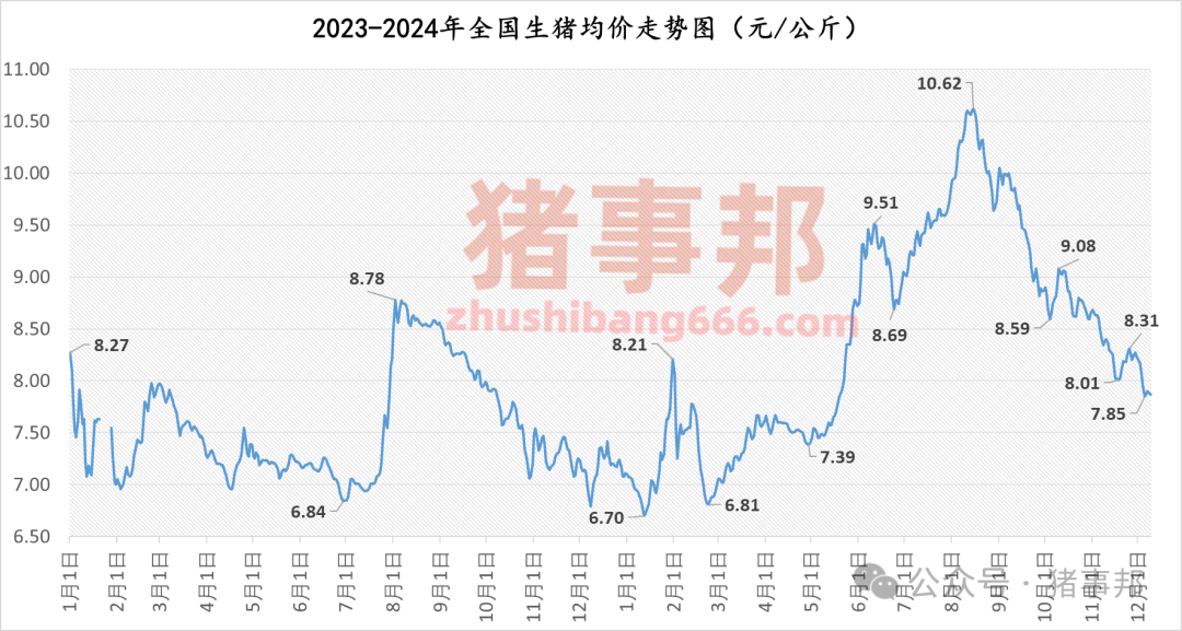 12月9日猪价汇总（北弱南强！）