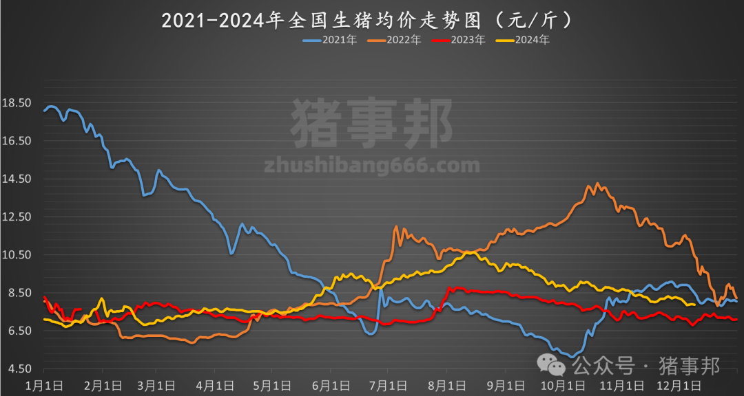 12月9日猪价汇总（北弱南强！）