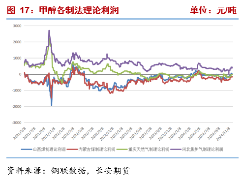 长安期货张晨：供需均有走弱预期，甲醇或震荡运行