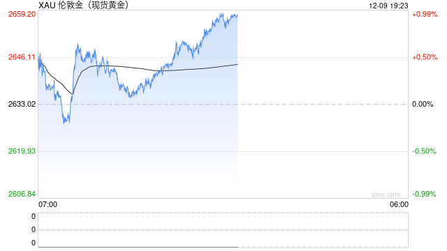 黄金：静待通胀数据