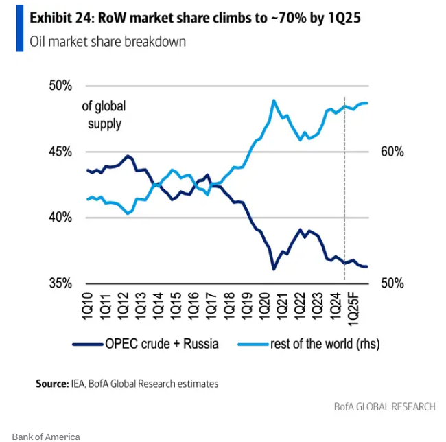 不仅白忙活还倒贴！美银：OPEC+将流失更多市场份额